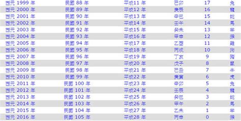 80屬什麼|民國80年是西元幾年？民國80年是什麼生肖？民國80年幾歲？